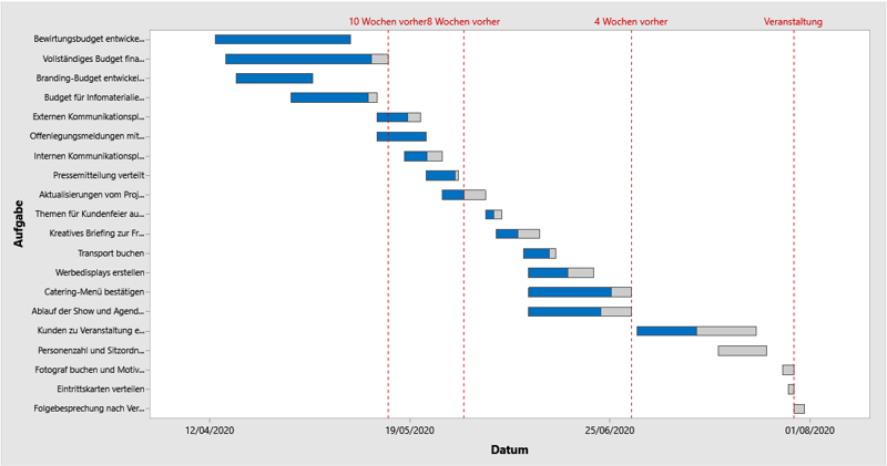 Der Ultimative Leitfaden Zu Gantt Diagrammen 5975